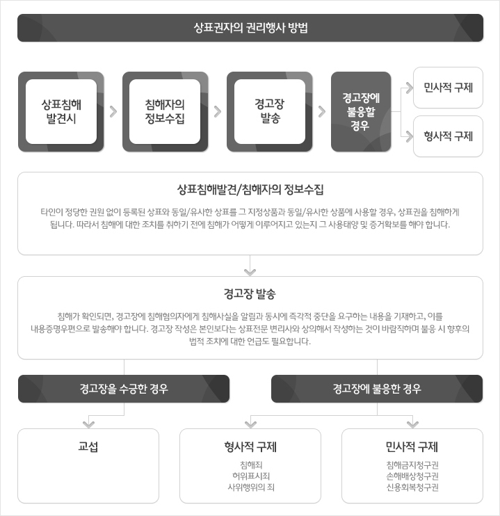 상표권자의 권리행사 방법 표