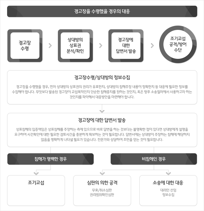 침해 혐의자의 대응법